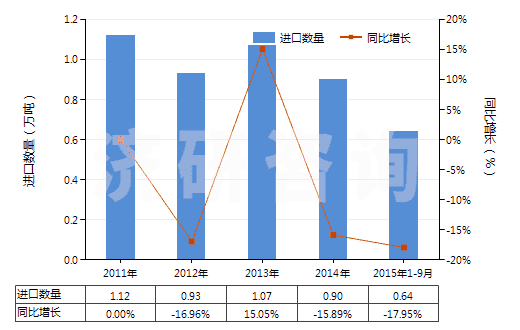 2011-2015年9月中國(guó)荊樹(shù)皮浸膏(HS32012000)進(jìn)口量及增速統(tǒng)計(jì)